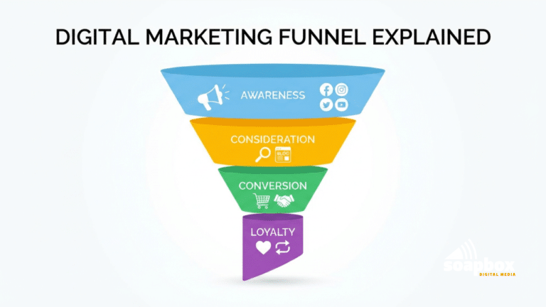 The Digital Marketing Funnel Explained | Soapbox Digital Media